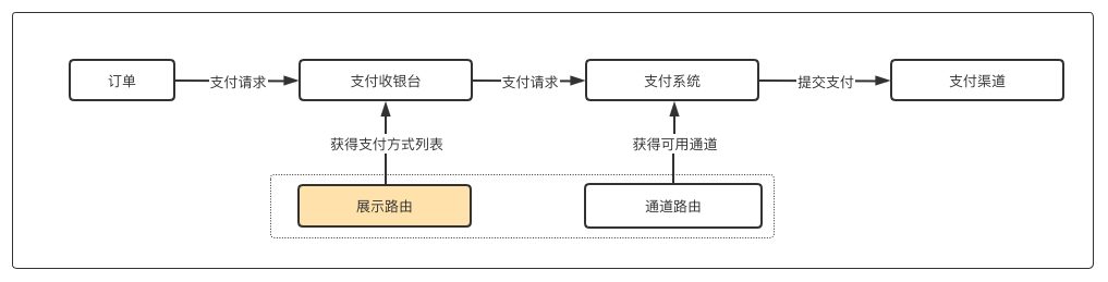 路由系统设计方法